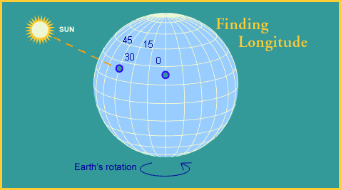 Finding Longitude